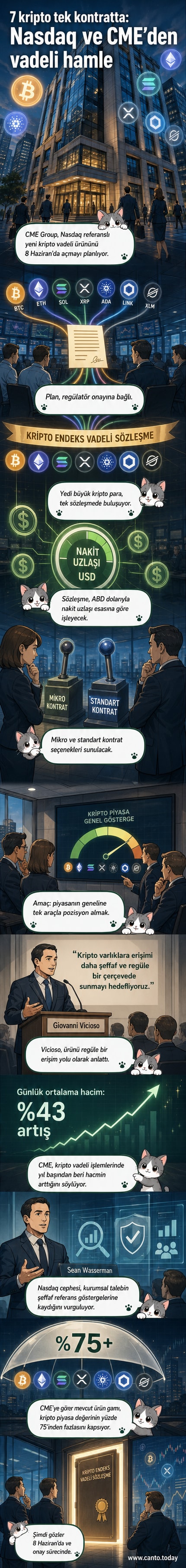 Nasdaq ve CME'nin ortak geliştirdiği yedi kripto parayı içeren yeni endeks vadeli işlem sözleşmesi, 8 Haziran'da piyasaya çıkıyor.