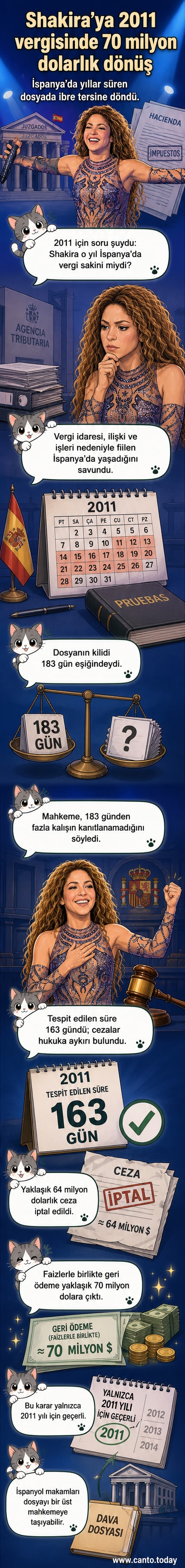 Shakira, mahkeme kararının ardından gülümseyerek kameralara el sallıyor, arka planda İspanya bayrağı ve adalet sembolleri var.
