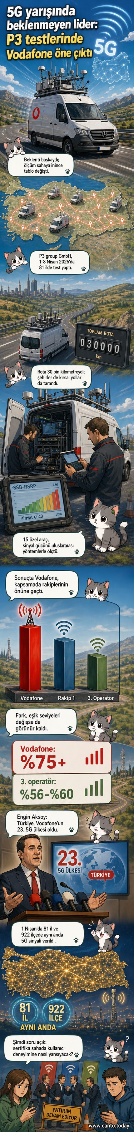 Türkiye haritası üzerinde Vodafone'un 5G sinyal kapsama alanını gösteren görsel, kırmızı renkle işaretlenmiş geniş bölge.