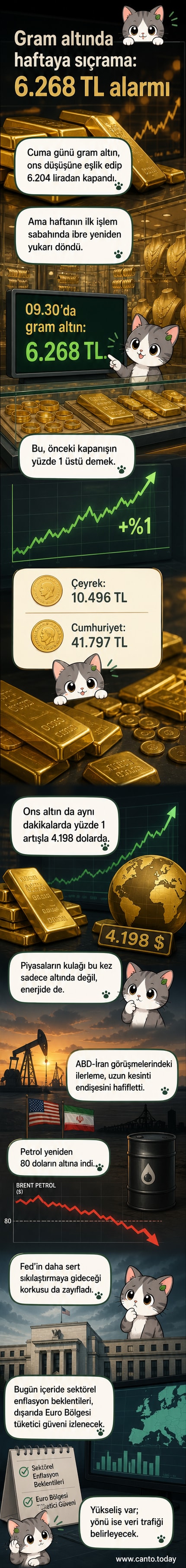 Altın çarkı, yükselen grafikler ve döviz kurlarını gösteren finansal bir arka plan. Gram altın 6 bin 268 liradan işlem görüyor.