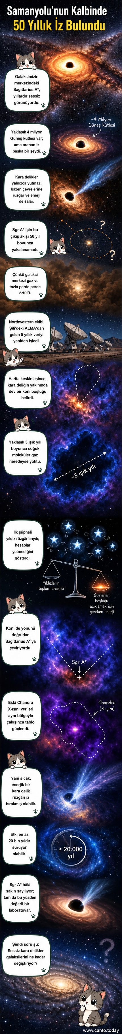 Samanyolu'nun merkezindeki Sagittarius A* kara deliğinden çıkan enerjik rüzgârın, çevredeki gazı iterek oluşturduğu koni şeklinde boşluk gösteren görsel.