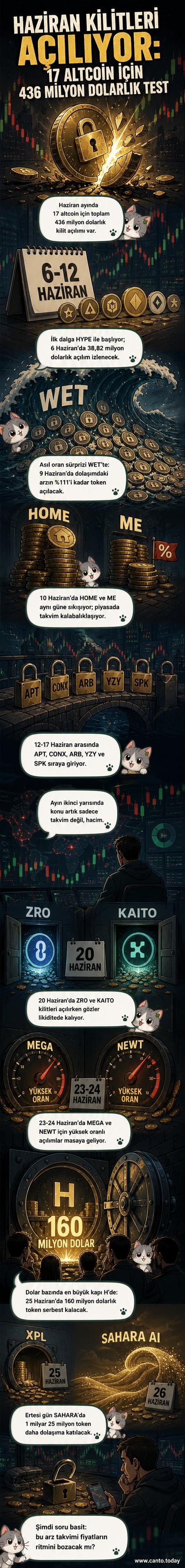 17 farklı altcoinin Haziran 2026 kilit açılım takvimini gösteren görsel. Token adları, tarihler, dolar değerleri ve arz oranları listeleniyor.