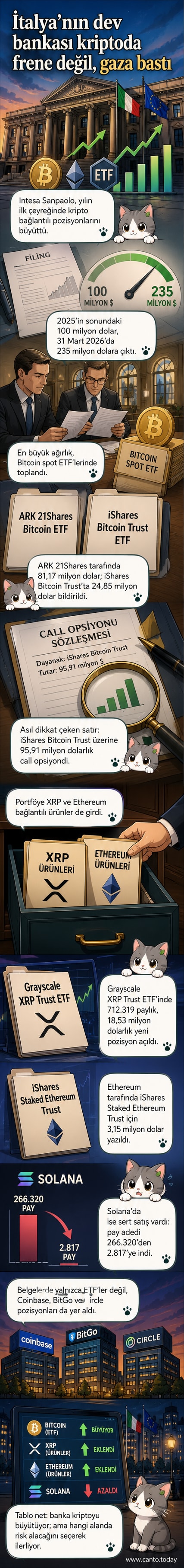 İtalya'nın Intesa Sanpaolo bankasının kripto yatırım portföyü artışı gösteren bir grafik ve banka binası arka planda
