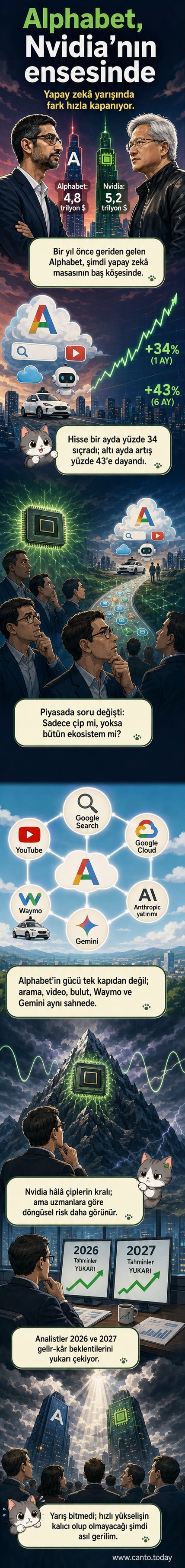 Alphabet ve Nvidia'nın yapay zekâ alanındaki piyasa değerlerinin karşılaştırıldığı görsel, yükselen trendler ve şirket logoları ile destekleniyor