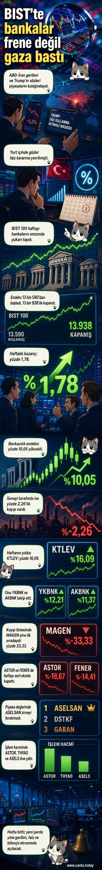 BIST 100 endeksi grafiği ve haftanın kazandıran-kaybettiren hisselerinin listesi