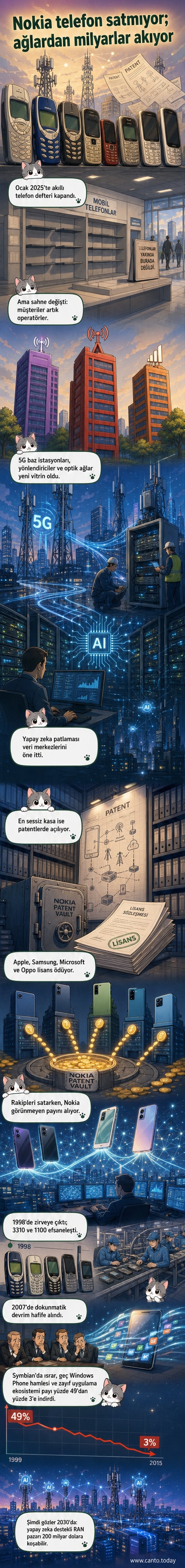 Nokia'nın geçmişteki cep telefonları ve günümüzdeki 5G altyapı sistemleri arasındaki dönüşümü gösteren bir webtoon paneli