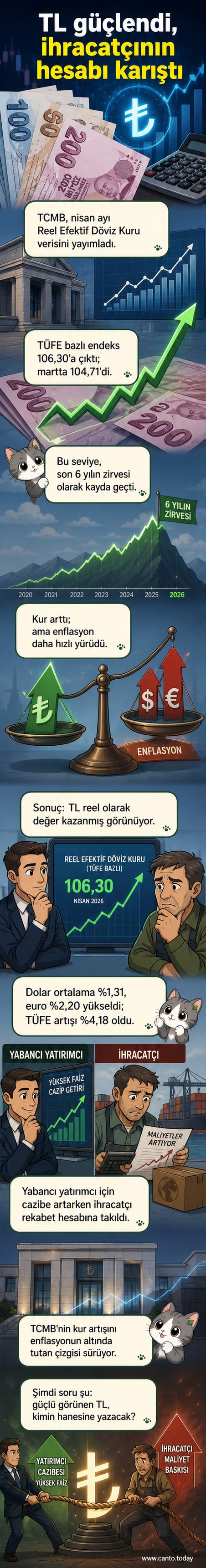 Grafiğin üzerinde yükselen bir Türk Lirası banknotu ve düşen bir dolar işaretiyle gösterilen reel döviz kuru gelişimi. Arka planda TCMB binası ve ihracat ürünlerinin yer aldığı bir liman.