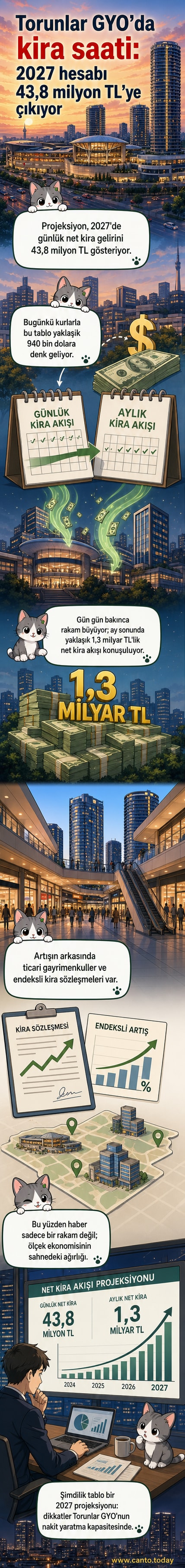 Torunlar GYO'nun 2027 yılı kira geliri projeksiyonunu gösteren görsel. 43,8 milyon TL günlük hedef ve 1,3 milyar TL aylık tahmini vurgulanıyor.