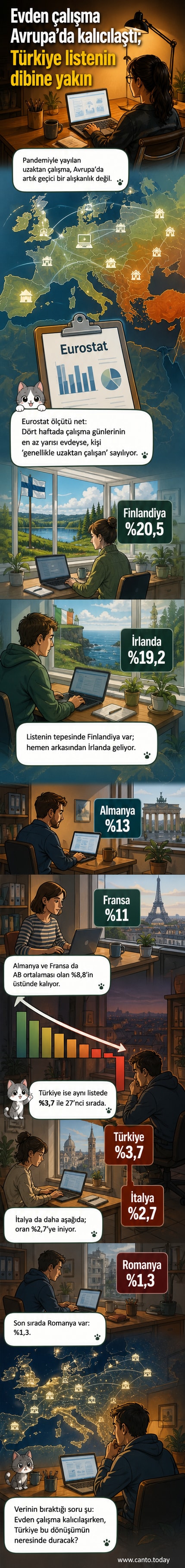 Avrupa haritası üzerinde uzaktan çalışma oranları gösteriliyor; Finlandiya en yüksek orana sahip.