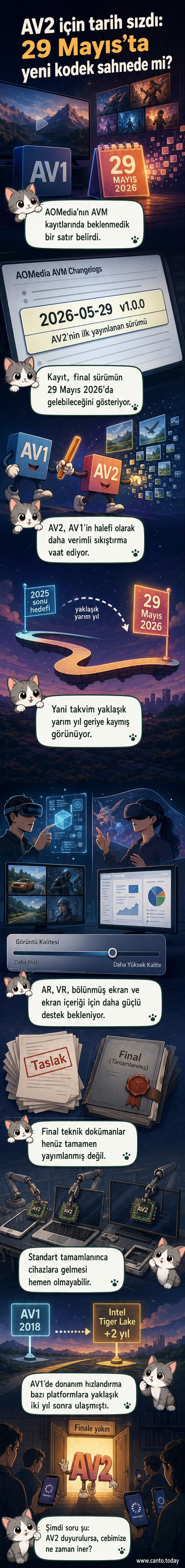 AV2 video codec standardının 29 Mayıs 2026'da yayımlanacağına dair teknik bir duyuru ve gelişmeleri gösteren bir akış diyagramı.