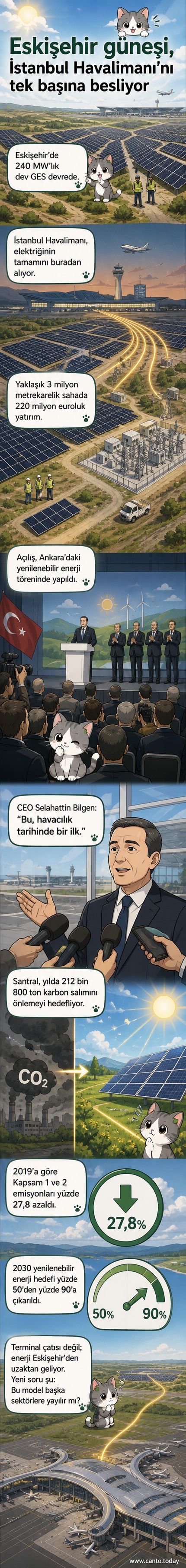 İstanbul Havalimanı'nın elektriğini sağlayan Eskişehir'deki 240 MW güneş enerjisi santrali, geniş bir çöl alanına kurulmuş panellerden oluşuyor.
