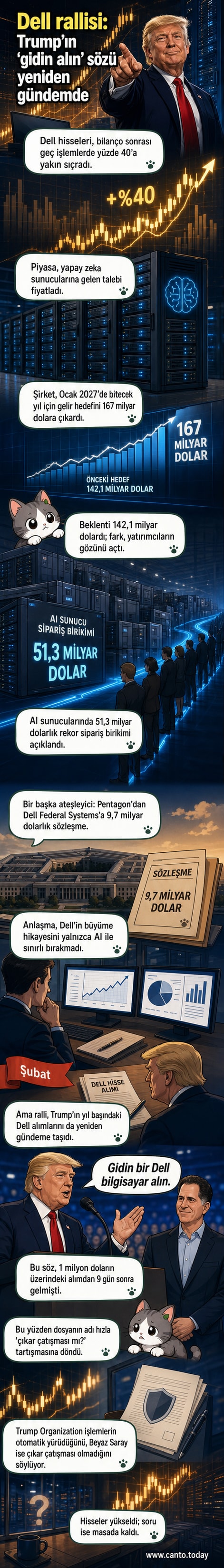 Dell logosu ve yükselen grafik eğrisiyle kapalı bir ofis ortamında çalışan bir iş insanı, elinde tablet ile 'Gidin bir Dell alın' yazan bir afişi gösteriyor.