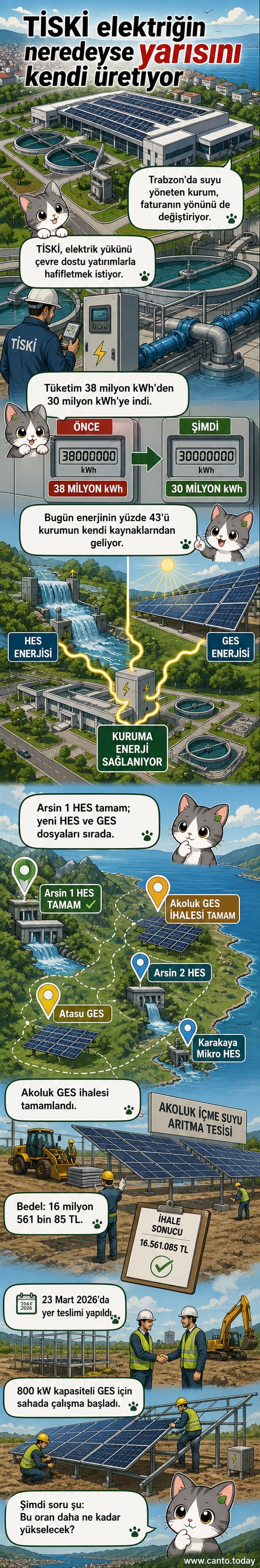 Trabzon İSKİ binası önünde güneş panelleri ve küçük bir baraj görseli, yenilenebilir enerji üretimini temsil ediyor