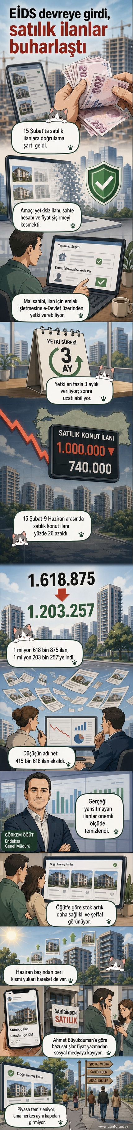 Emlak ilanlarının doğrulandığı bir dijital ekran, 'Doğrulandı' damgası ile işaretlenmiş.