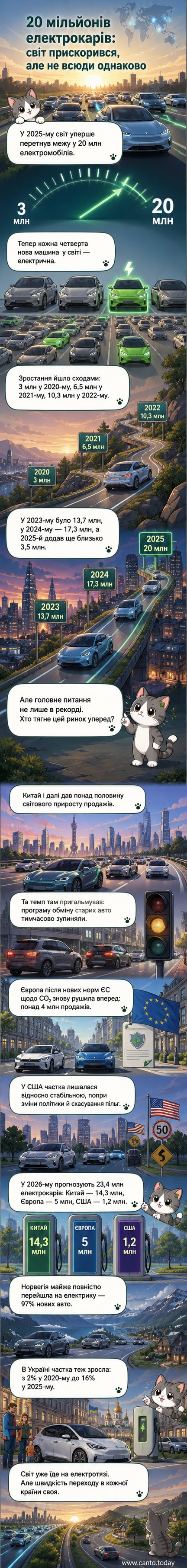 Діаграма зростання світових продажів електромобілів з 2020 по 2026 рік, з розбивкою за регіонами: Китай, Європа, США, решта світу.