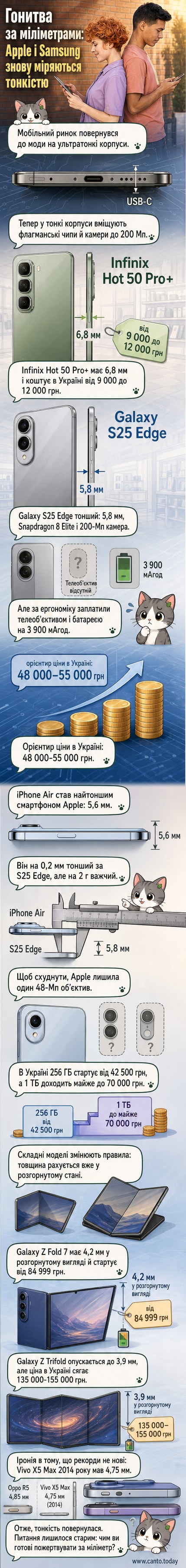 Порівняння товщини смартфонів: від Infinix Hot 50 Pro+ до Samsung Galaxy Z Trifold у розгорнутому вигляді