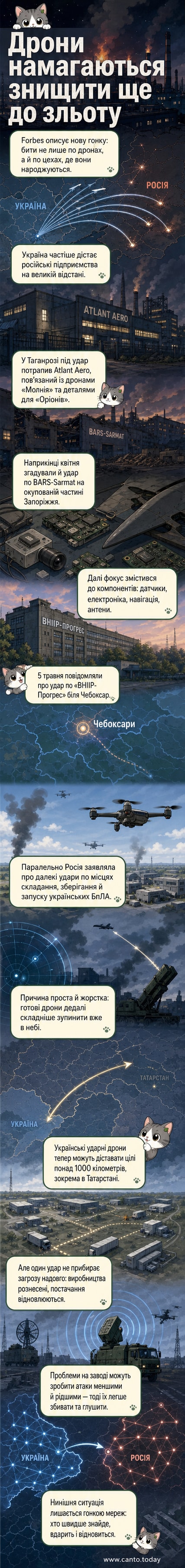 Ілюстрація: карта з позначками ударів по заводах з виробництва дронів у Росії та Україні, зі схематичними зображеннями дронів та ракет.