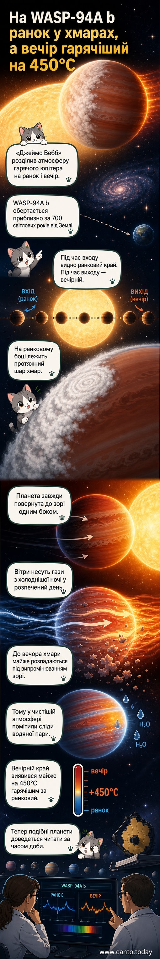 Ілюстрація екзопланети WASP-94A b: один бік вкритий щільними хмарами, другий — ясний і яскраво світить під променями зорі. На передньому плані — телескоп «Джеймс Вебб» у космосі.