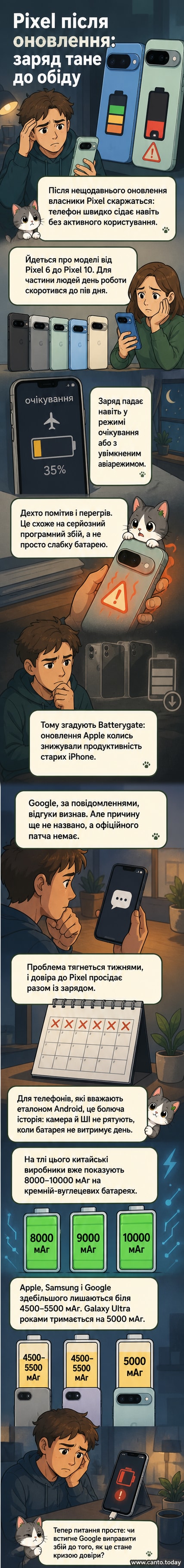 Смартфон Google Pixel з низьким рівнем заряду батареї на екрані, тлум. на тлі — іконки оновлення програмного забезпечення та червоний графік падіння заряду