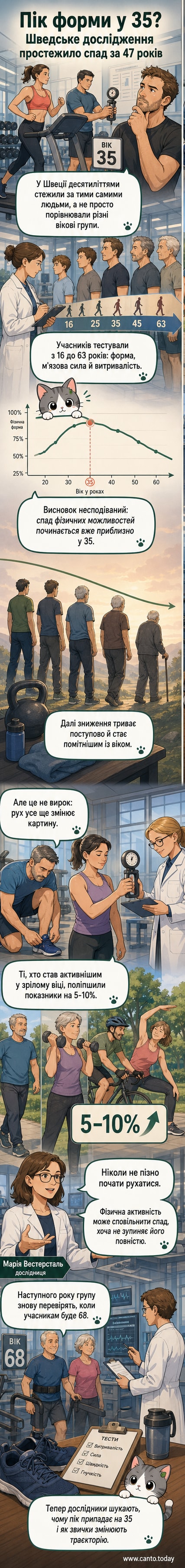 Ілюстрація людини у різних вікових періодах: молодість, 35 років, похилий вік — з підписами про зниження фізичної форми з 35 років
