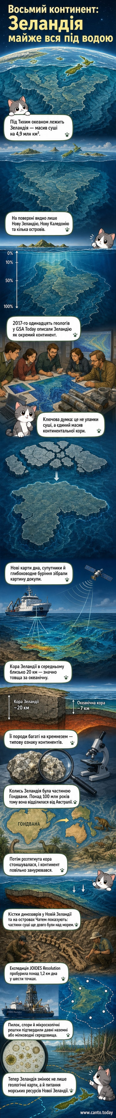 Ілюстрація затопленого континенту Зеландія з видимими над водою Новою Зеландією та Новою Каледонією, з підводними хребтами та місцями буріння