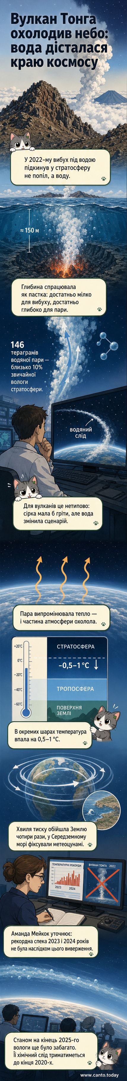 Ілюстрація виверження вулкана Тонга під водою, з хмарою пари, що піднімається в атмосферу, та схемою впливу на клімат