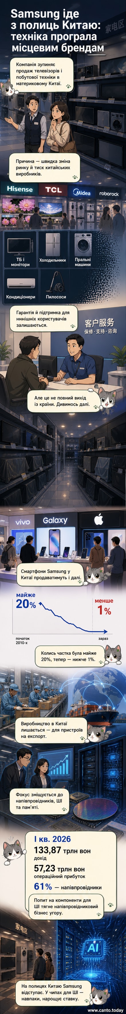 Ілюстрація: логотип Samsung на тлі закритих дверей китайського ринку побутової техніки, з напівпровідниками та символами ШІ, що світяться вдалині.