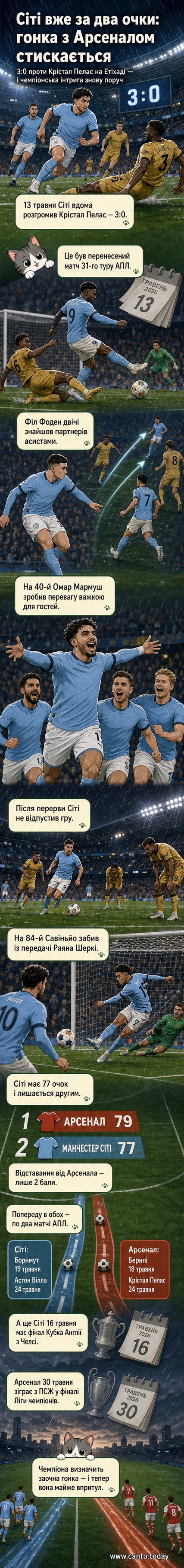 Футбольний стадіон «Етіхад» під час матчу «Манчестер Сіті» проти «Крістал Пелас». Гравці в небесно-блакитній формі контролюють м'яч під час атаки.