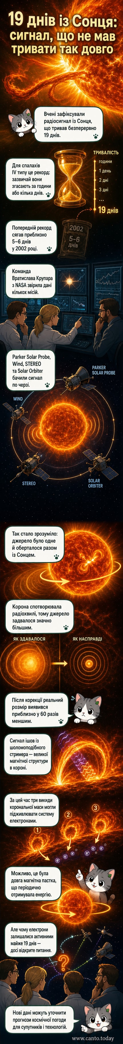 Ілюстрація сонячного спалаху з довготривалим радіосигналом, що виходить із шоломоподібного стримера в короні Сонця