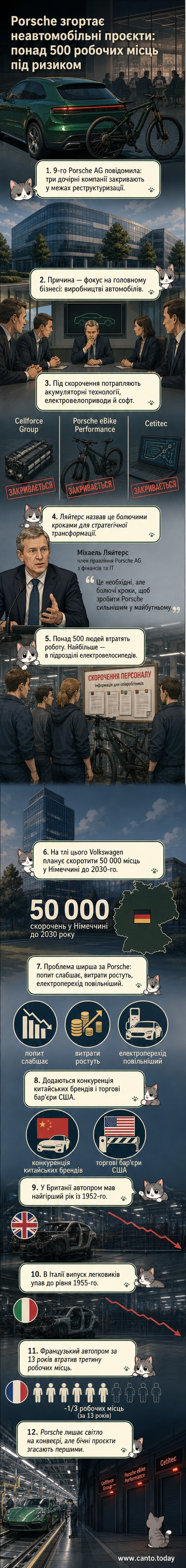 Ілюстрація: логотип Porsche на тлі закритих воріт трьох підприємств — Cellforce, eBike Performance, Cetitec.