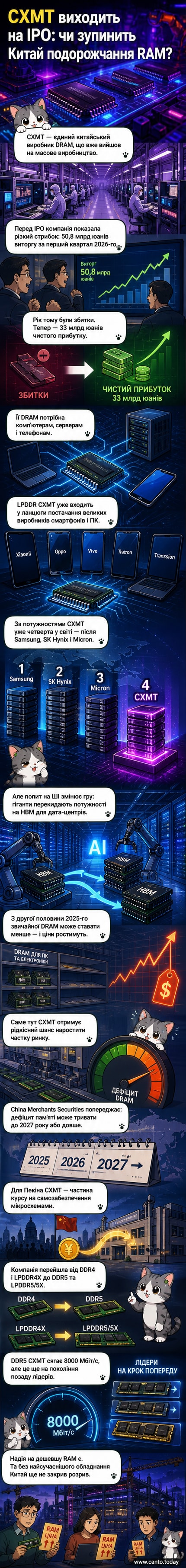 Ілюстрація: чіп DRAM на фоні графіка росту прибутку та логотипів технологічних компаній, що використовують пам'ять CXMT