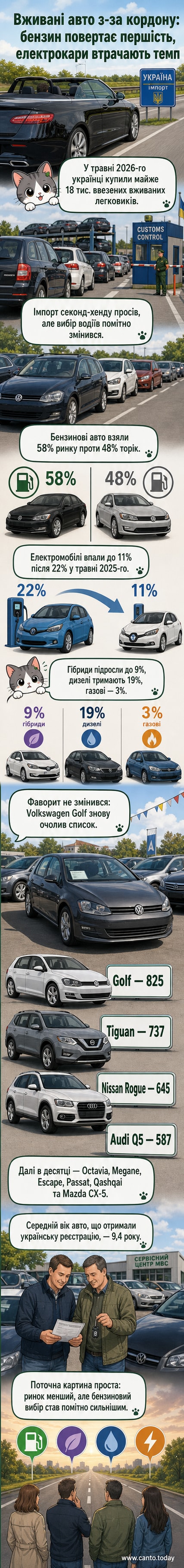 Інфографіка з ТОП-10 вживаних автомобілів, імпортованих до України у травні 2026 року, з акцентом на Volkswagen Golf як лідера.