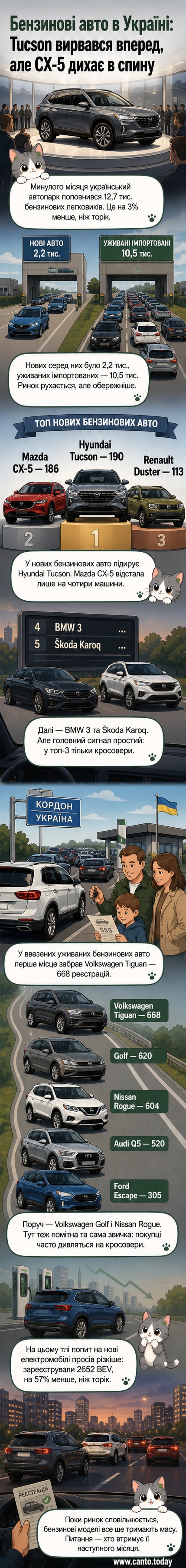 Графічне зображення популярних бензинових автомобілів в Україні: Hyundai Tucson, Mazda CX-5, Renault Duster та інші, на тлі українських доріг