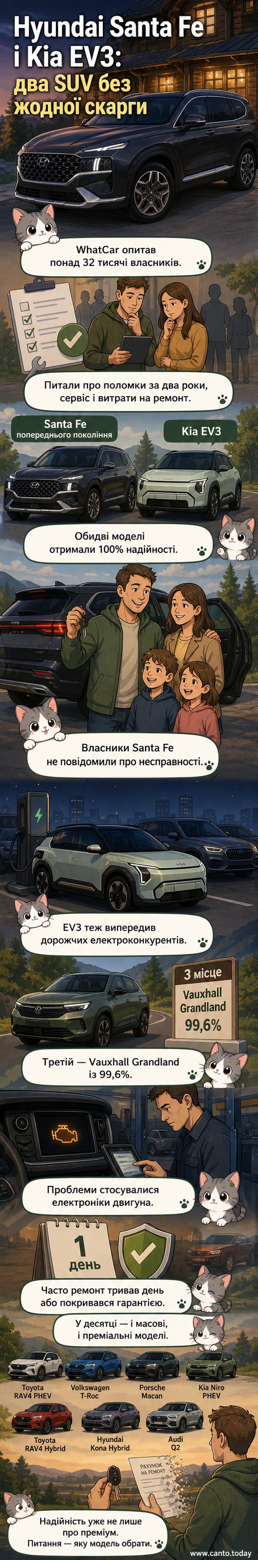 Два кросовери — Hyundai Santa Fe та Kia EV3 — стоять поряд на тлі зеленого фону, символізуючи лідерство за надійністю. Над ними позначки з написом «100% надійності».