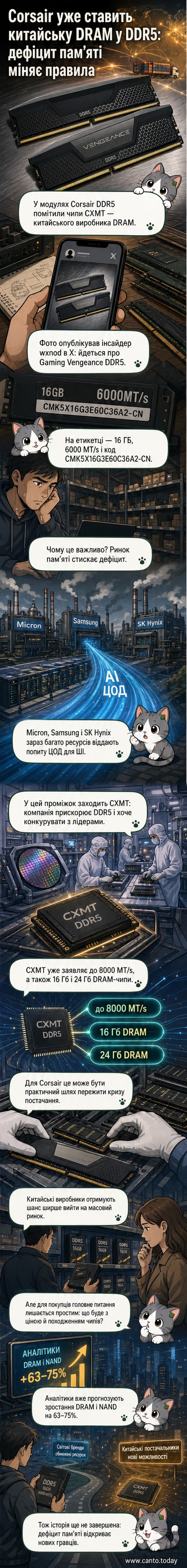 Ілюстрація модуля пам'яті Corsair DDR5 з підписом 'з китайським чіпом CXMT' та фоном з логотипами Samsung, SK Hynix і Micron, що відступають убік