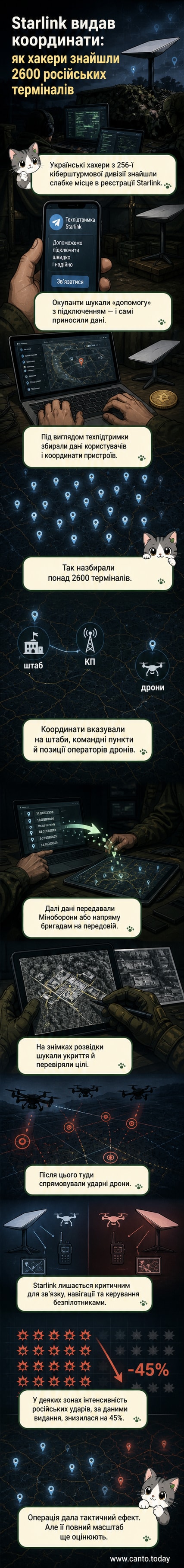 Ілюстрація, що показує хакера з України, який відстежує координати російських військових через фейковий Telegram-канал підтримки Starlink, зі супутником на тлі.