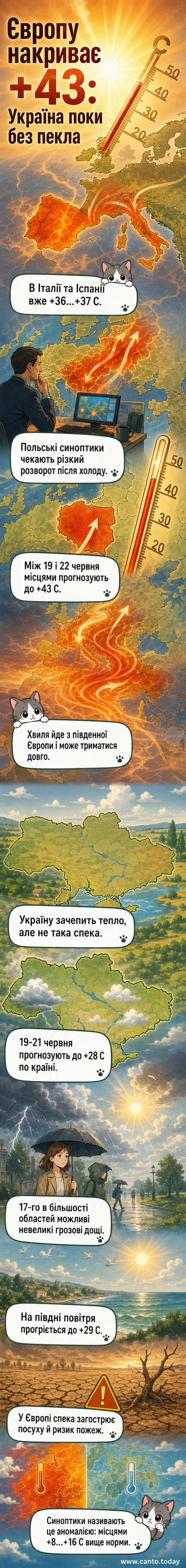 Мапа Європи з позначками температур: червоні зони в Іспанії, Франції, Італії та Польщі показують спеку до +43°C, Україна — помаранчева, до +28°C.