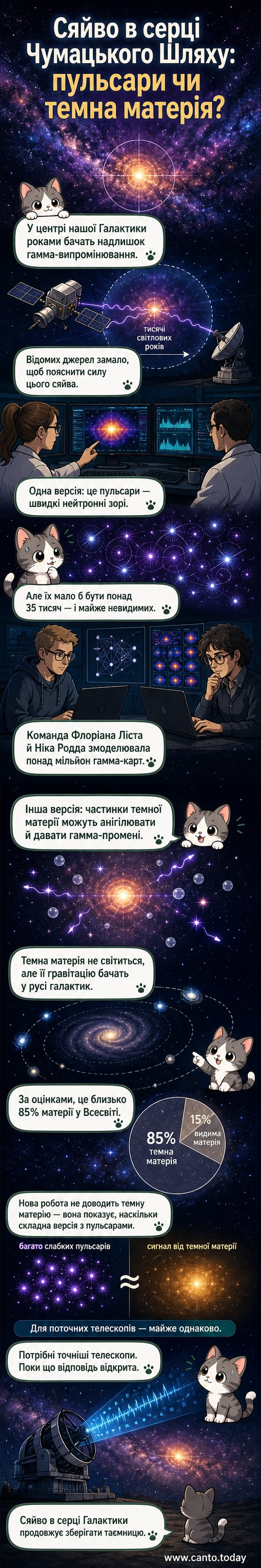 Ілюстрація центру Чумацького Шляху з потужним гамма-випромінюванням, що вказує на можливу темну матерію або приховані пульсари
