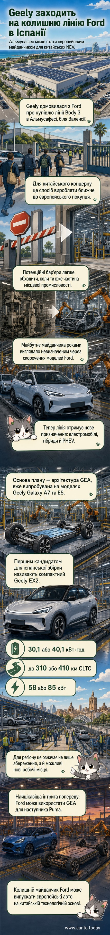 Ілюстрація: китайський логотип Geely на тлі іспанського заводу в Альмусафесі, де тепер збирають гібриди замість автомобілів Ford