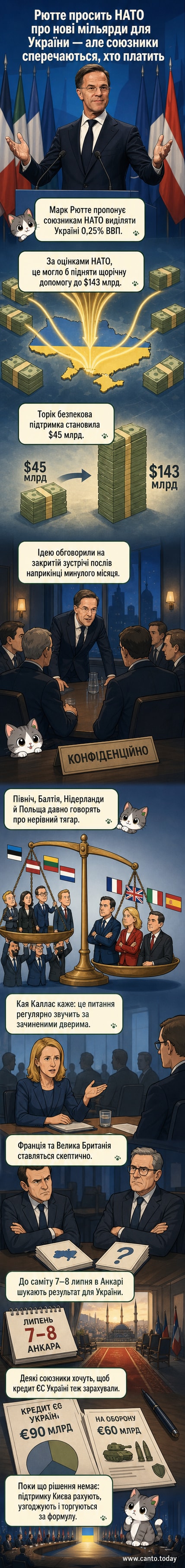 Ілюстрація зі зображенням голови НАТО Марка Рютте, що стоїть перед картою Європи з прапорами країн-учасниць та символічними грошовими потоками до України.