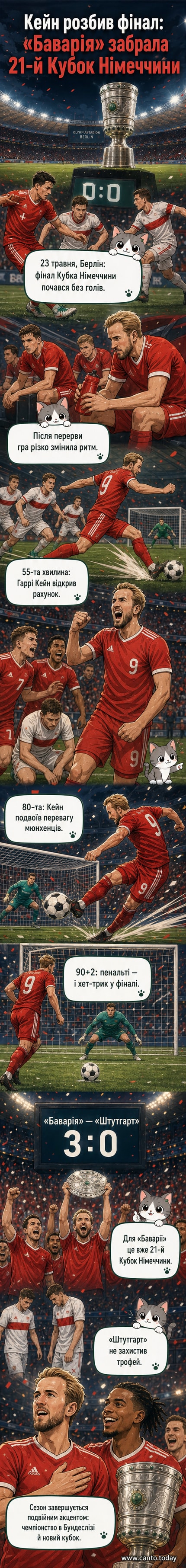 Гравець Баварії Гаррі Кейн після хет-трика в фіналі Кубка Німеччини обнімає товаришів по команді на фоні трибун стадіону