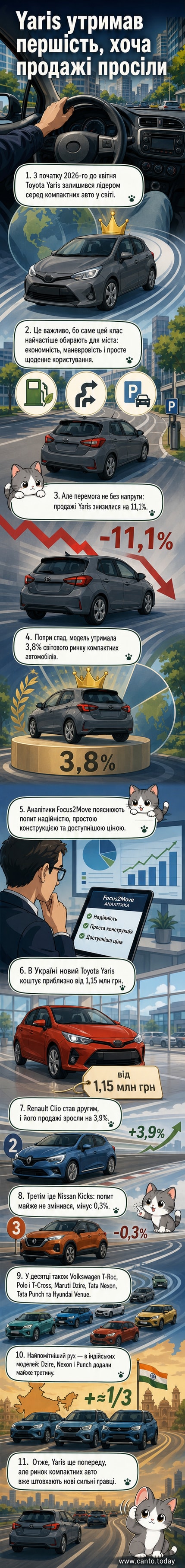 Ілюстрація: Toyota Yaris на тлі міста, з логотипами Renault, Volkswagen і Tata навколо, символізуючи глобальний ринок компактних автомобілів.
