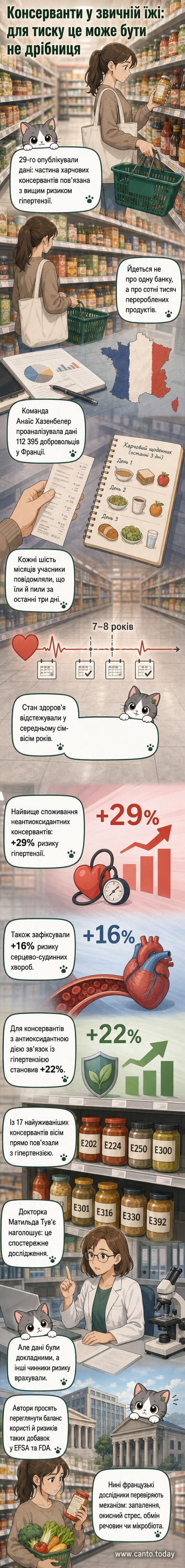 Інфографіка з переліком восьми харчових консервантів, пов'язаних із підвищеним ризиком гіпертонії, та їхніх кодів E