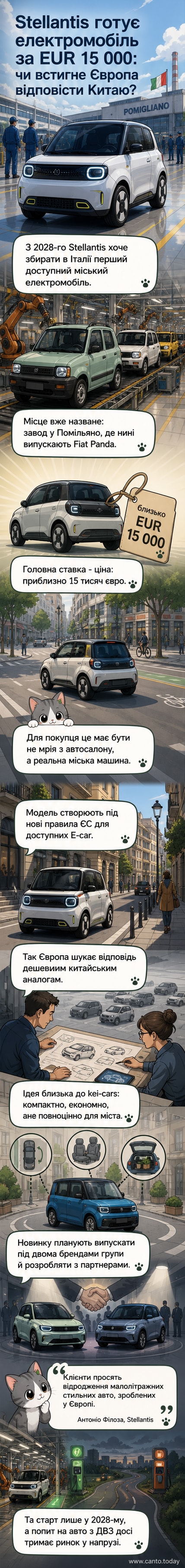 Концепт компактного електромобіля Stellantis, схожого на Fiat Panda, на тлі італійського міста з підписом про виробництво з 2028 року за 15 000 євро