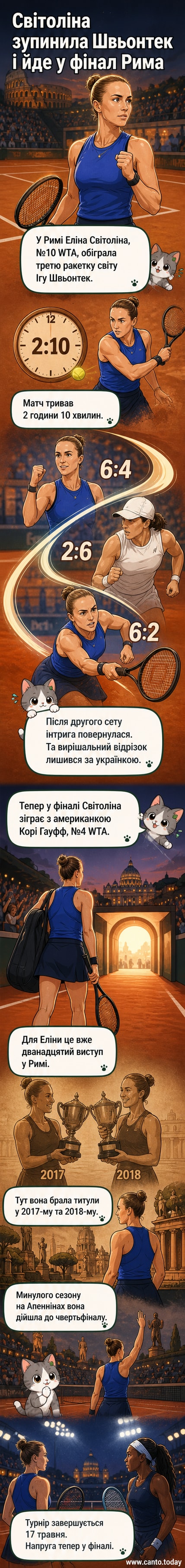 Еліна Світоліна під час перемоги над Ігою Швьонтек у півфіналі турніру WTA в Римі, 2026