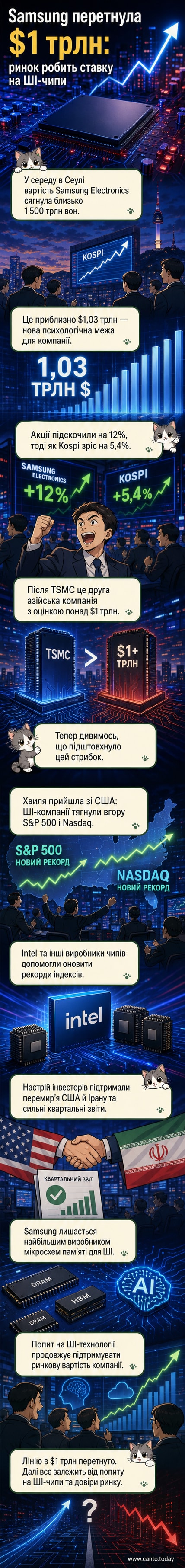Ілюстрація: логотип Samsung на тлі графіка зростання акцій, що перетинає позначку 1 трильйон доларів