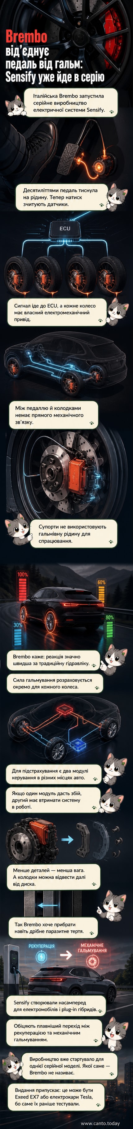 Ілюстрація електричної гальмівної системи Brembo Sensify: педаль гальма передає сигнал через датчики до блоку керування, який окремо керує кожним колесом без гідравліки.
