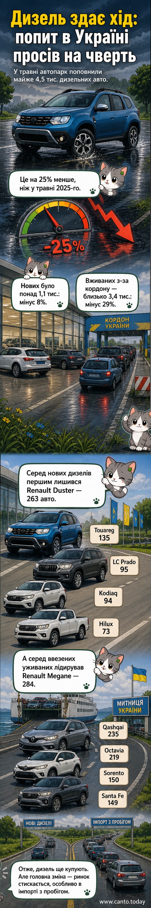 Зображення дизельного автомобіля Renault Duster на фоні дорожнього покриття