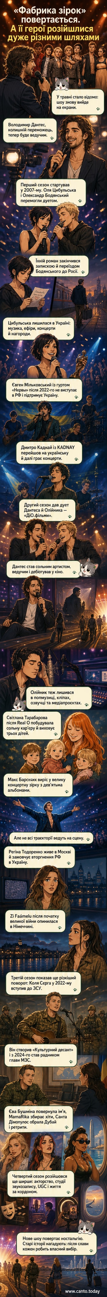 Ілюстрація з колагом облич чотирьох учасників «Фабрики зірок»: Олі Цибульської, Дантеса, МамаРіки та Миколи Сєрги, на тлі логотипу шоу