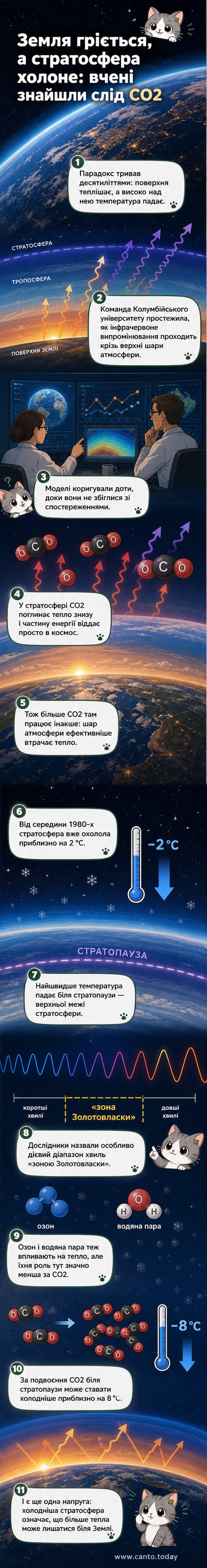 Ілюстрація Землі з виділеним шаром стратосфери, де відображається випромінювання тепла в космос через молекули CO₂, тоді як поверхня нагрівається.